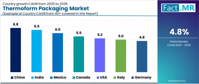 Thermoform Packaging Market   CAGR Analysis By Country